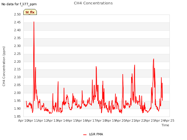 plot of CH4 Concentrations