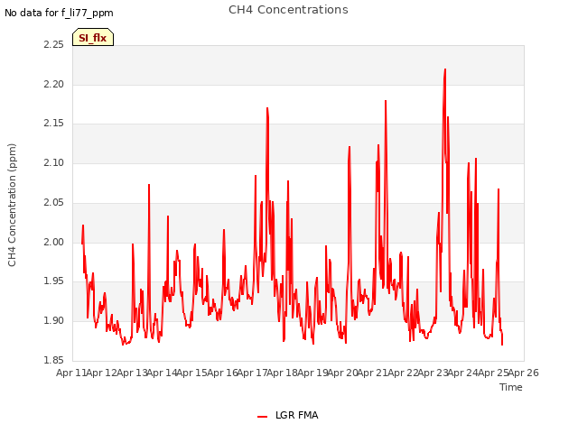 plot of CH4 Concentrations