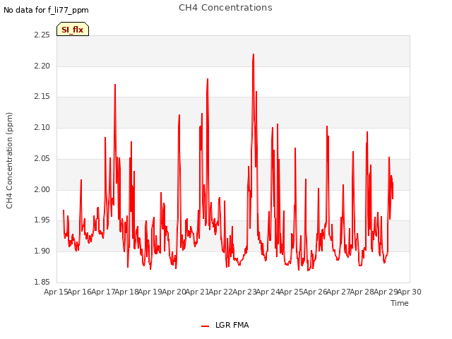 plot of CH4 Concentrations