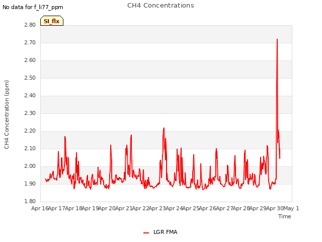 plot of CH4 Concentrations