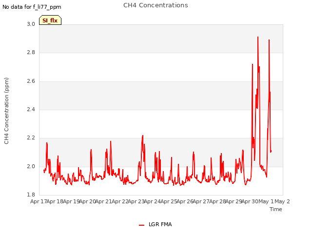 plot of CH4 Concentrations