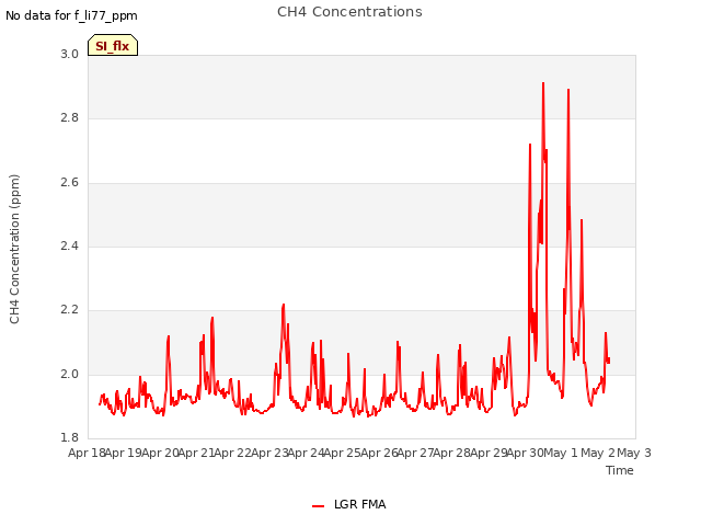 plot of CH4 Concentrations