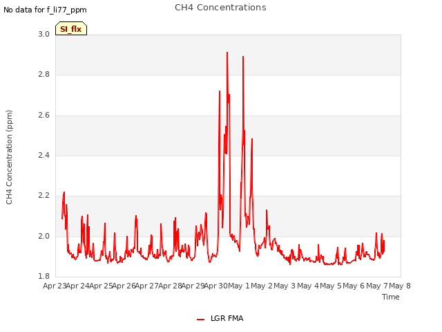 plot of CH4 Concentrations