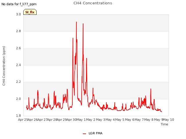 plot of CH4 Concentrations