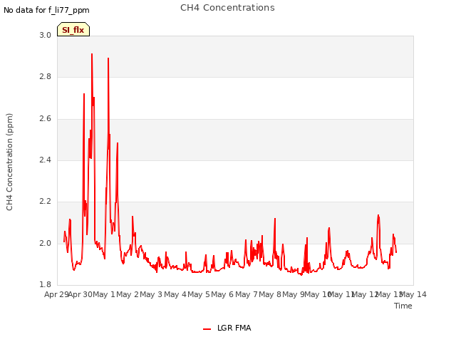 plot of CH4 Concentrations