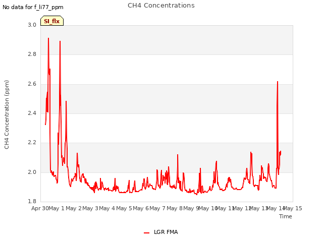 plot of CH4 Concentrations