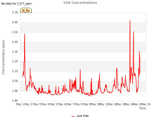 plot of CH4 Concentrations