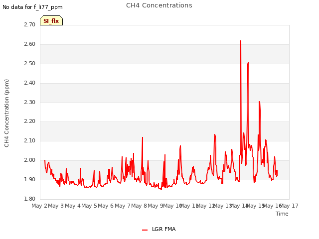 plot of CH4 Concentrations