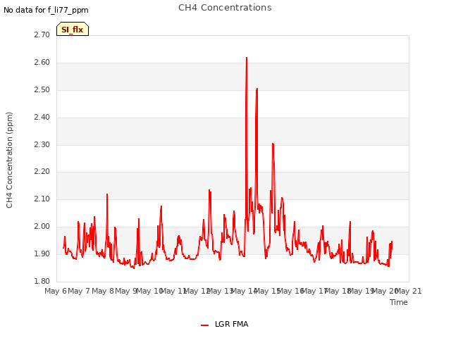plot of CH4 Concentrations