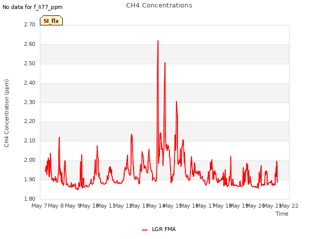 plot of CH4 Concentrations