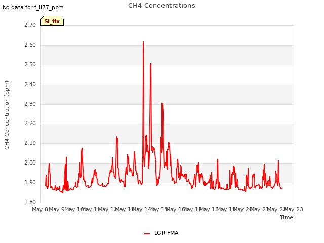 plot of CH4 Concentrations