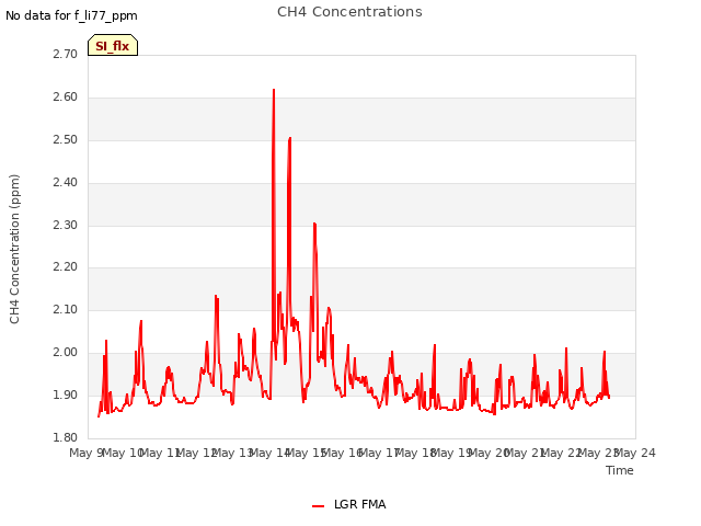 plot of CH4 Concentrations