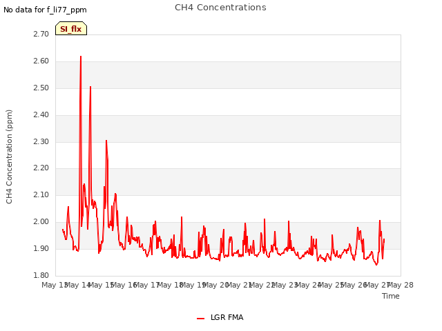 plot of CH4 Concentrations