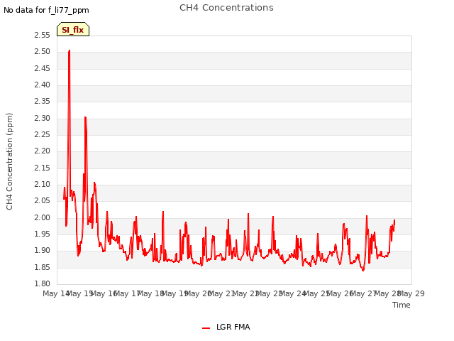 plot of CH4 Concentrations