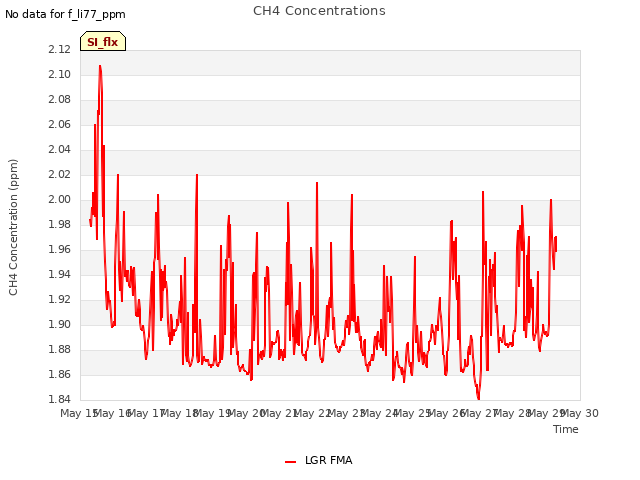 plot of CH4 Concentrations