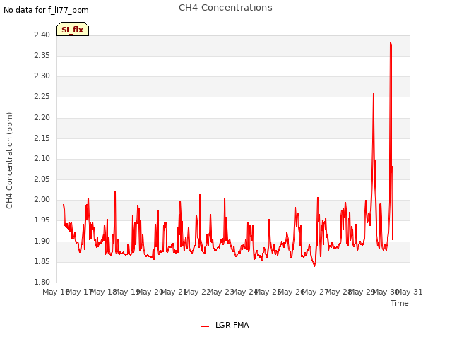 plot of CH4 Concentrations