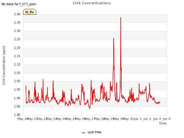 plot of CH4 Concentrations