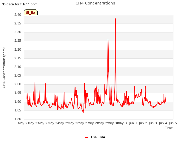 plot of CH4 Concentrations