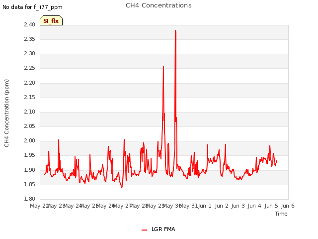 plot of CH4 Concentrations