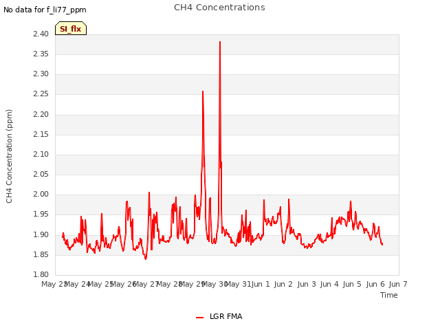 plot of CH4 Concentrations