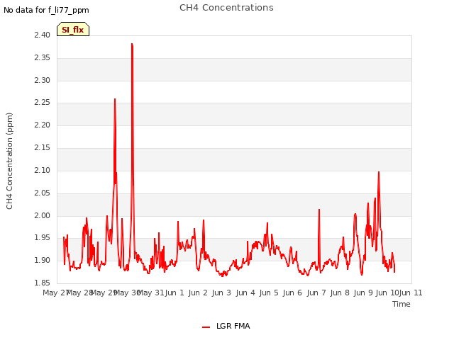 plot of CH4 Concentrations