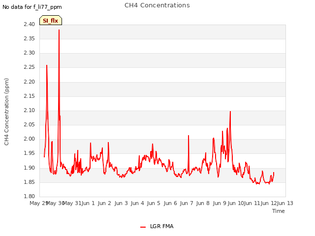 plot of CH4 Concentrations