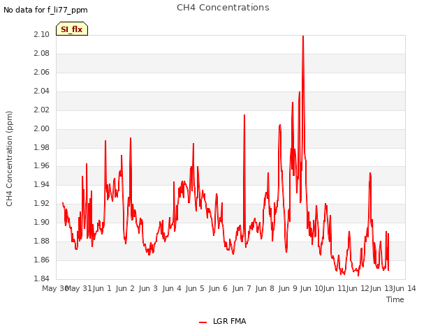 plot of CH4 Concentrations