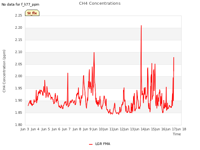 plot of CH4 Concentrations