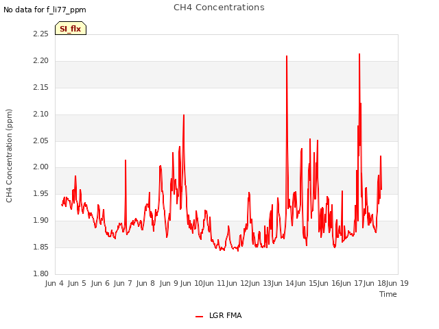 plot of CH4 Concentrations