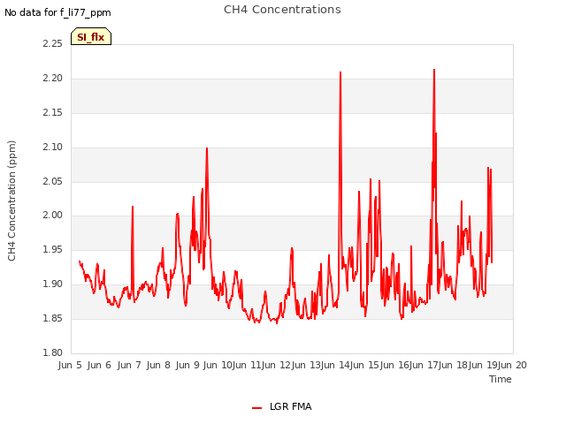 plot of CH4 Concentrations