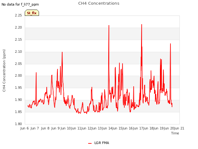 plot of CH4 Concentrations