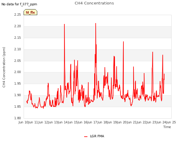 plot of CH4 Concentrations