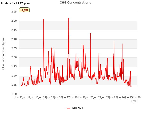 plot of CH4 Concentrations