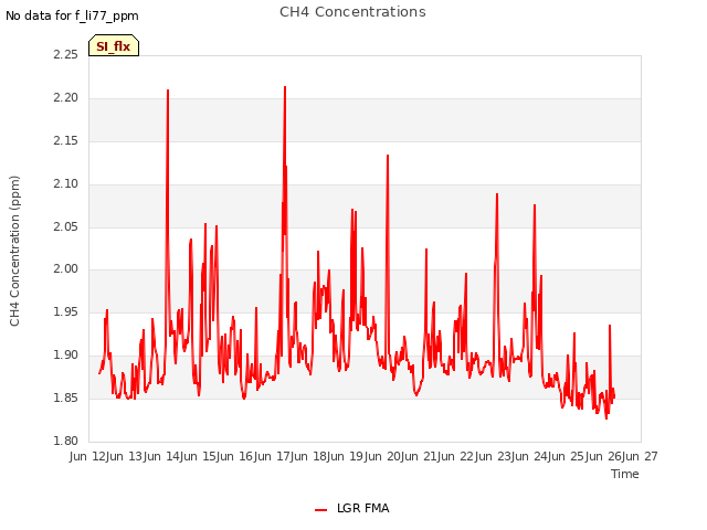 plot of CH4 Concentrations