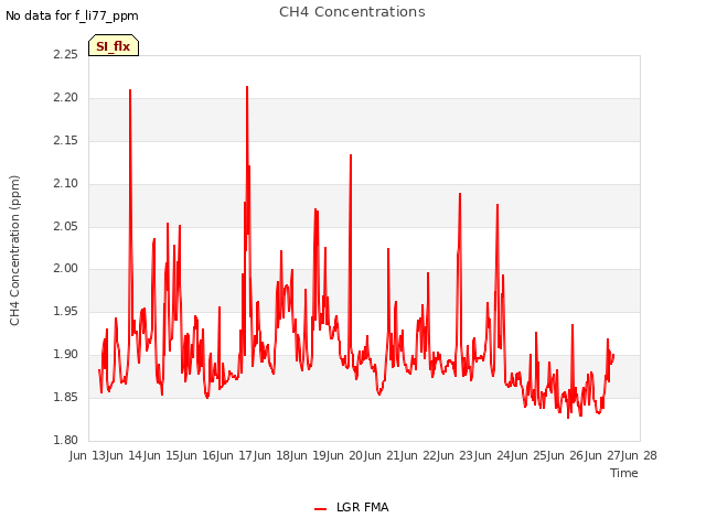 plot of CH4 Concentrations