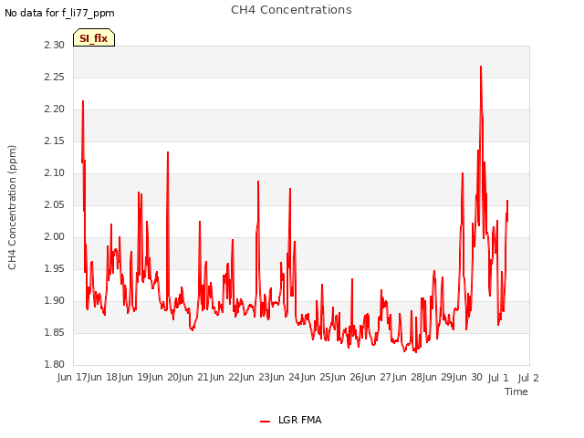 plot of CH4 Concentrations