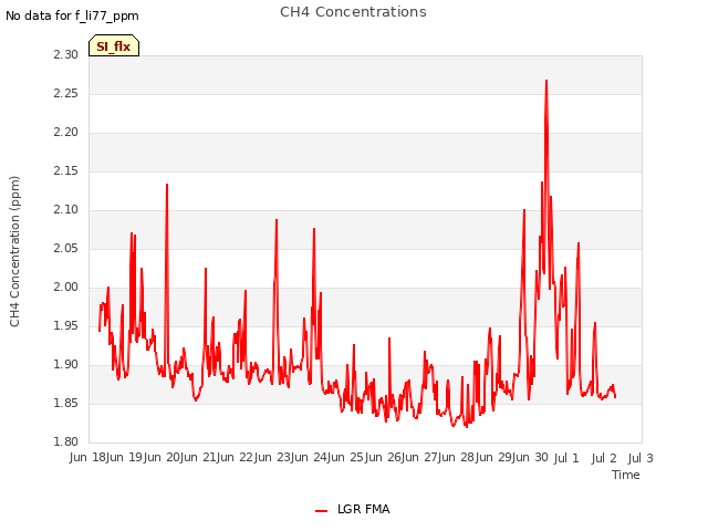 plot of CH4 Concentrations