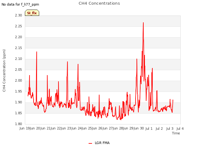 plot of CH4 Concentrations