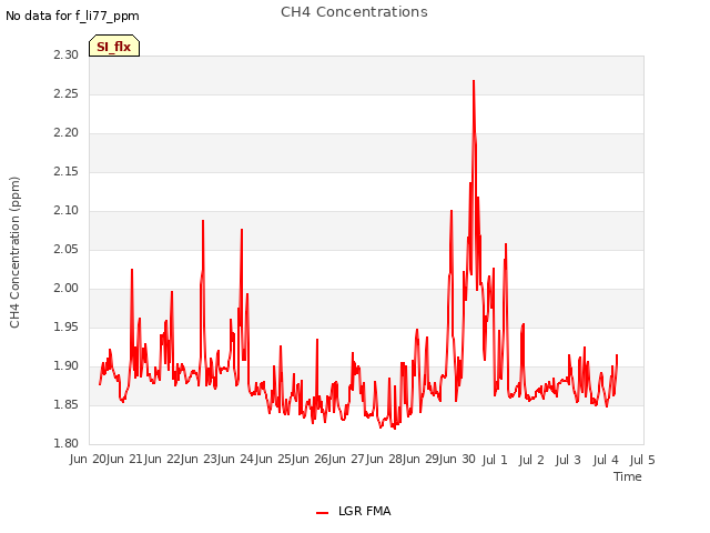 plot of CH4 Concentrations