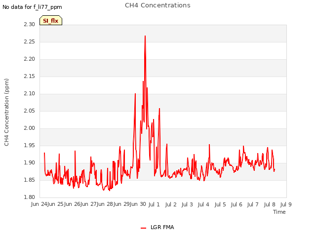 plot of CH4 Concentrations