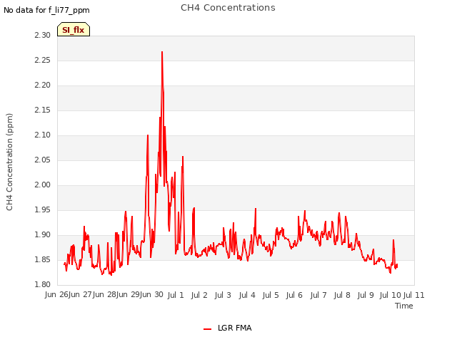 plot of CH4 Concentrations