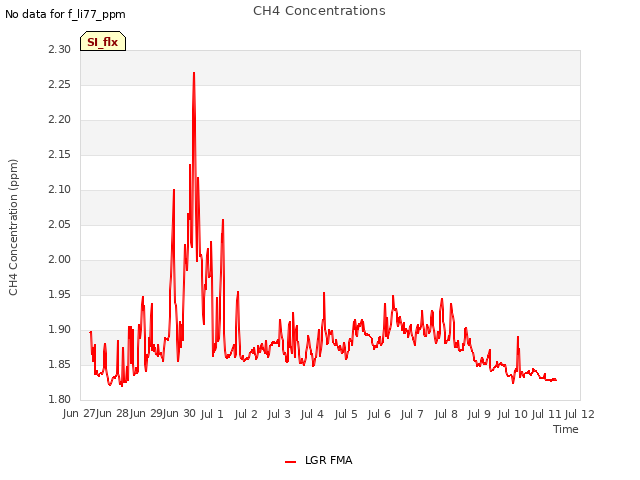 plot of CH4 Concentrations