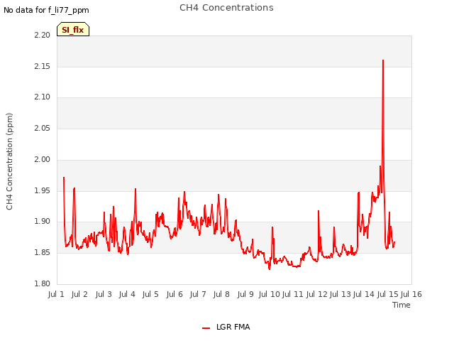 plot of CH4 Concentrations