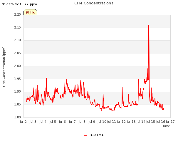 plot of CH4 Concentrations