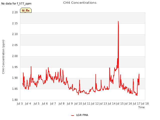 plot of CH4 Concentrations