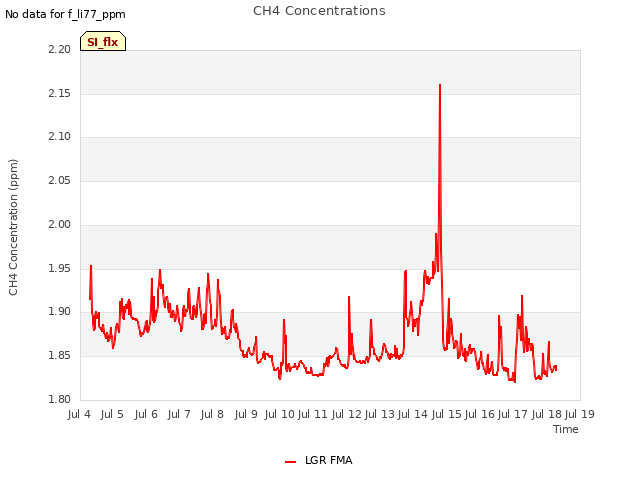 plot of CH4 Concentrations