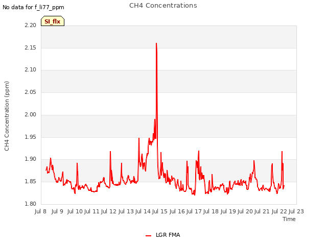 plot of CH4 Concentrations