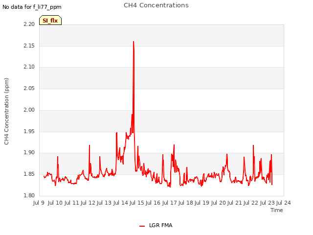 plot of CH4 Concentrations