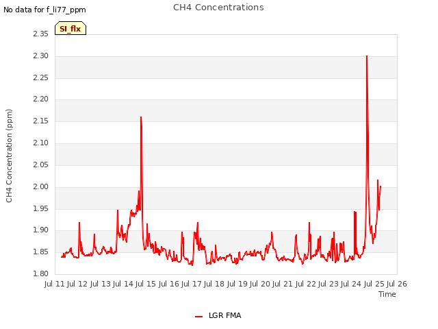 plot of CH4 Concentrations