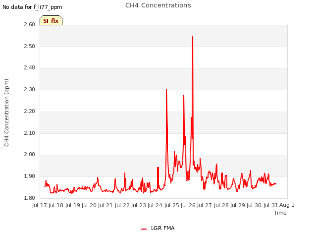 plot of CH4 Concentrations